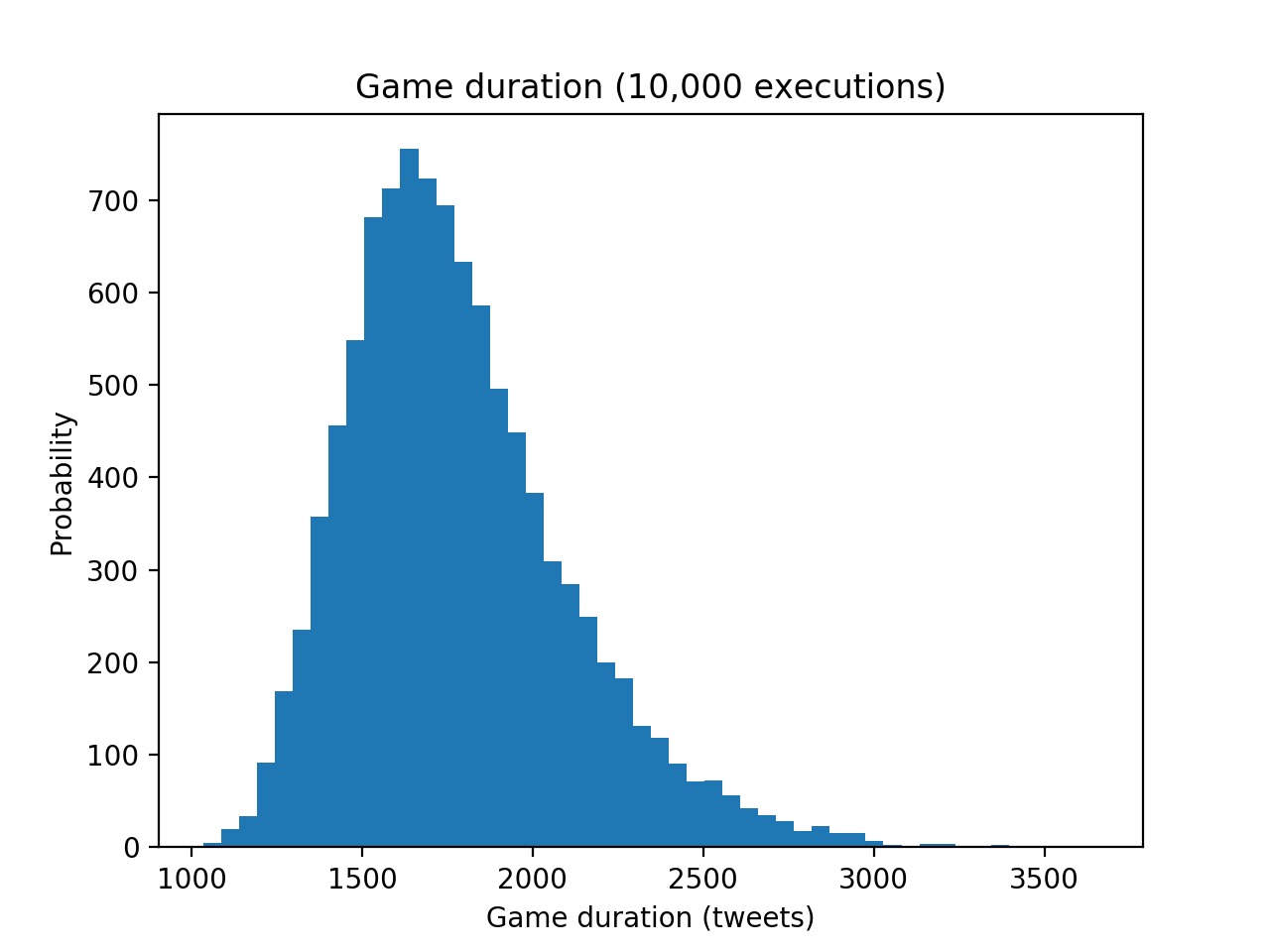 Duración de las partidas